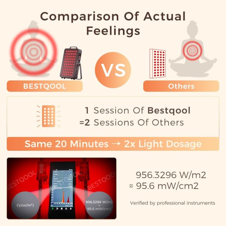 Bestqool 红光疗法,双芯片临床级 LED 设备,带近红外灯 660nm 850nm 大功率面板,非常适合身体、面部、恢复、改善睡眠、皮肤健康,105W(黑色 60) - Image 3