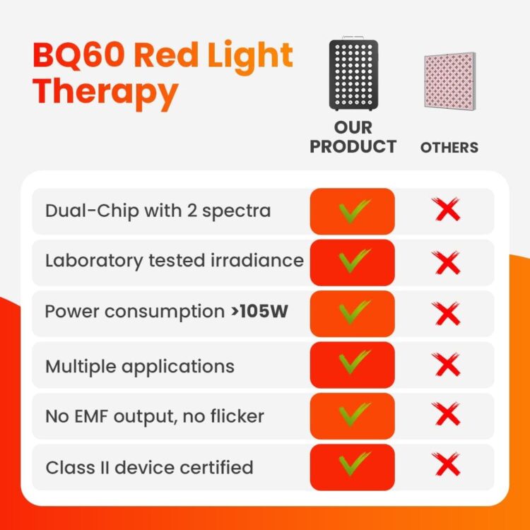 Bestqool 红光疗法,双芯片临床级 LED 设备,带近红外灯 660nm 850nm 大功率面板,非常适合身体、面部、恢复、改善睡眠、皮肤健康,105W(黑色 60) - Image 6